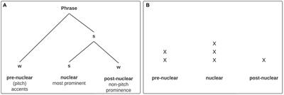 Paradigmatic and syntagmatic effects of information status on prosodic prominence – evidence from an interactive web-based production experiment in German